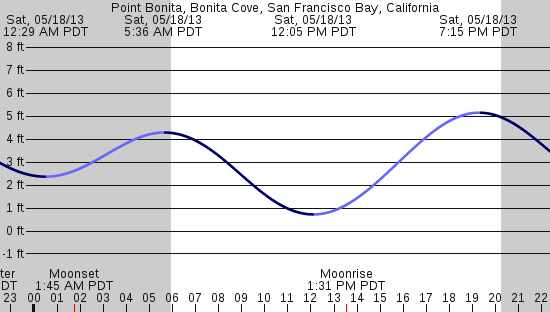 tide graph