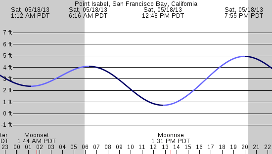 tide graph
