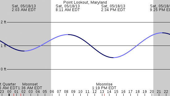 tide graph