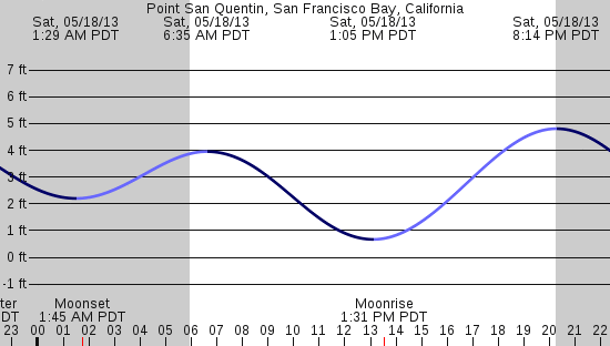 tide graph