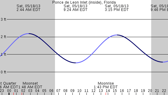 tide graph
