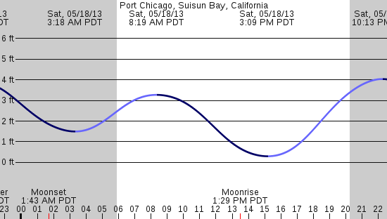tide graph