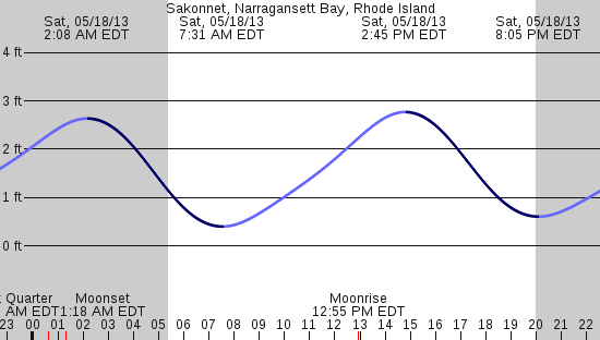tide graph