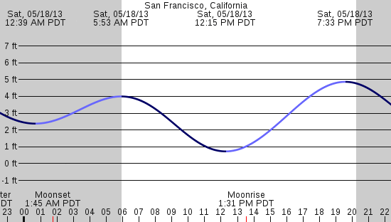 tide graph