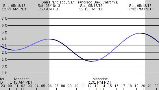 tide graph
