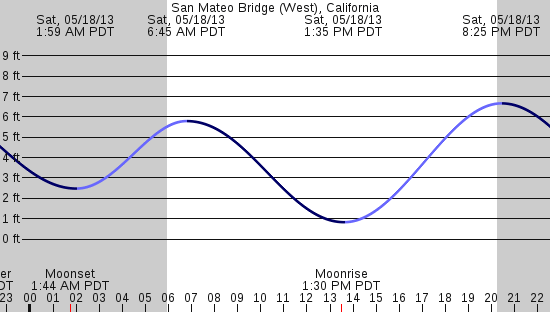 tide graph