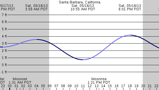 tide graph