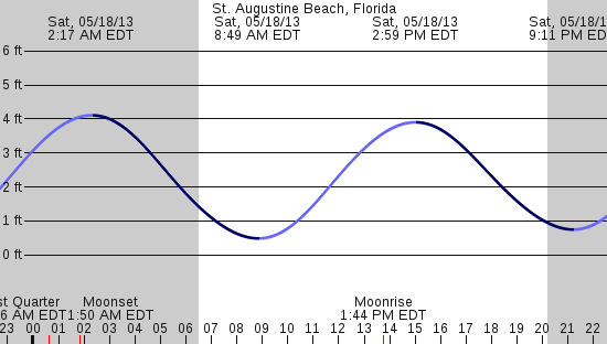 tide graph