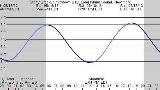 tide graph