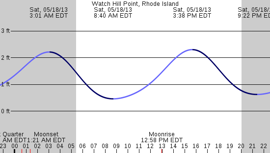 tide graph