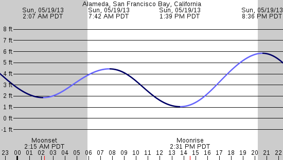 tide graph