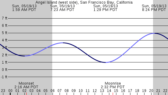 tide graph