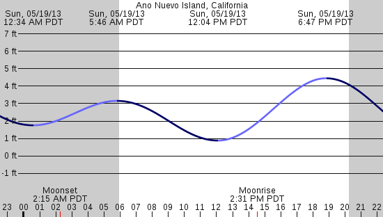 tide graph