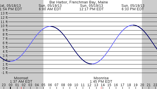 tide graph