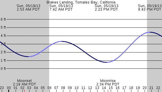 tide graph