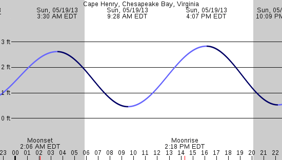 tide graph