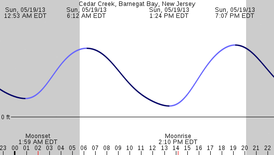tide graph