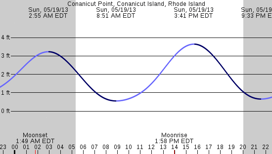 tide graph