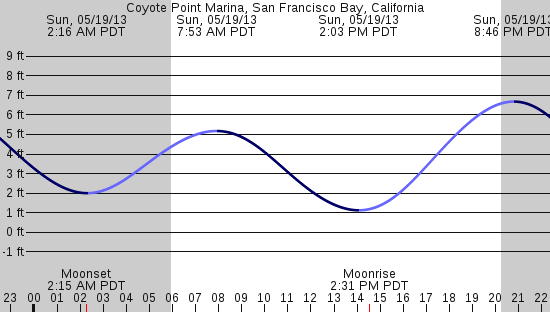 tide graph