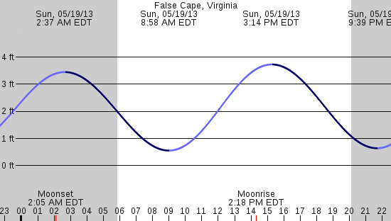 tide graph
