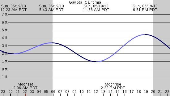 tide graph