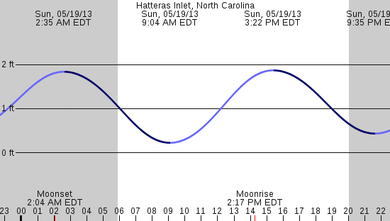 tide graph