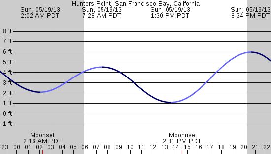 tide graph