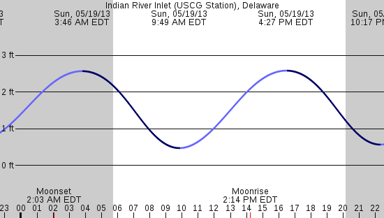 tide graph