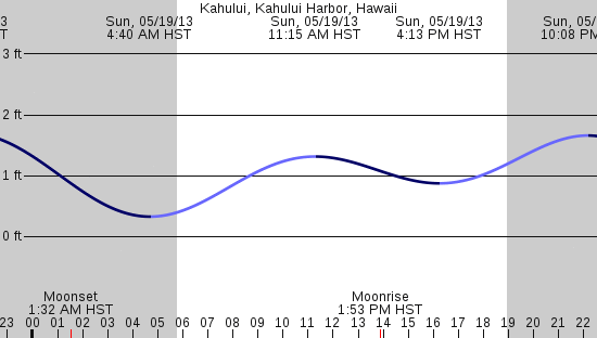 tide graph