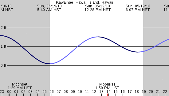 tide graph