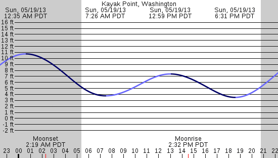 tide graph