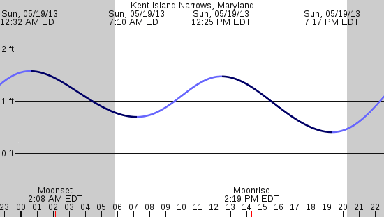tide graph