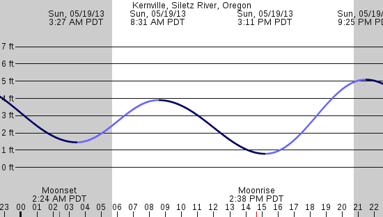 tide graph