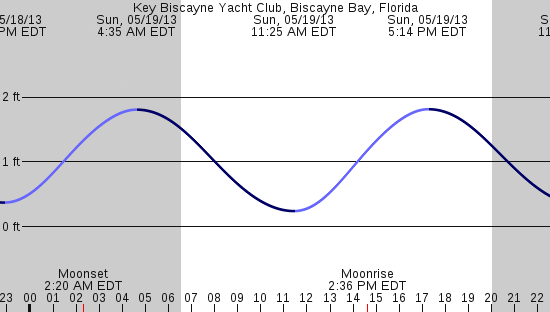 tide graph