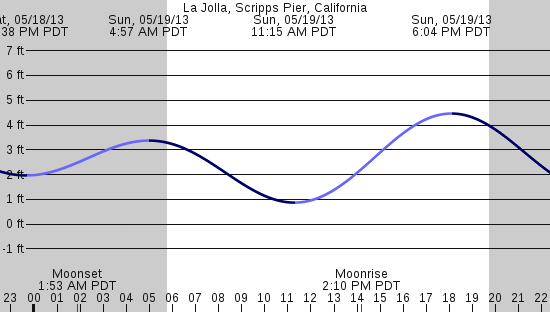 tide graph