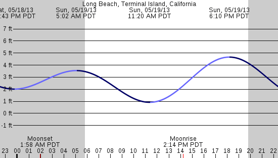 tide graph