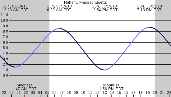 tide graph