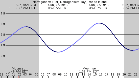 tide graph