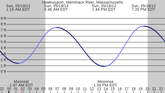 tide graph