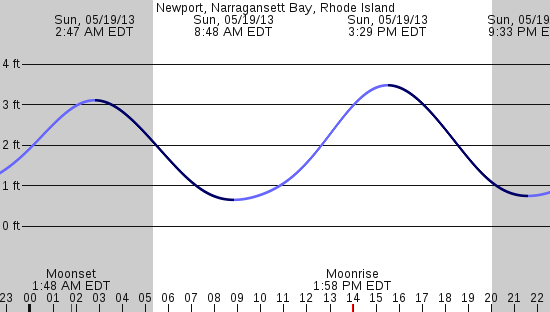 tide graph