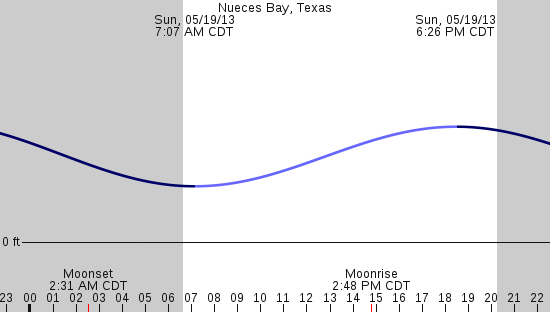 tide graph