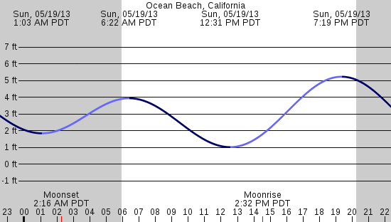 tide graph