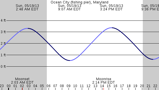tide graph