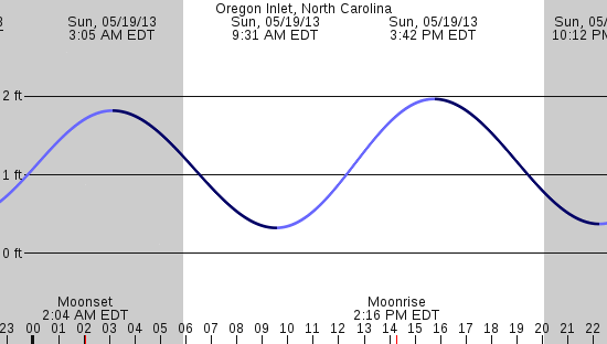 tide graph