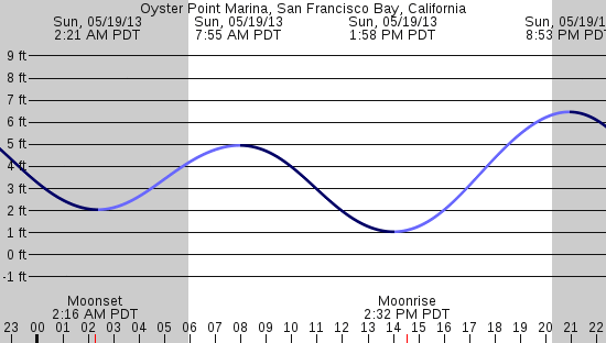 tide graph