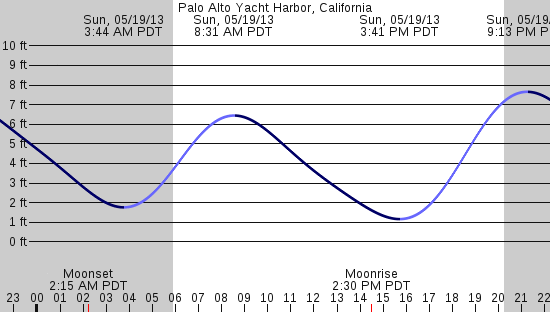 tide graph