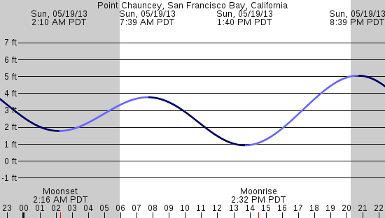 tide graph