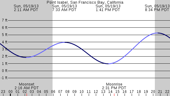 tide graph