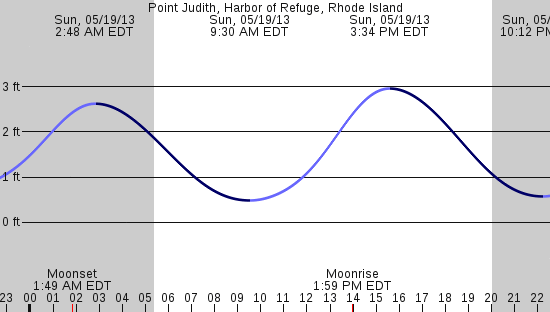 tide graph