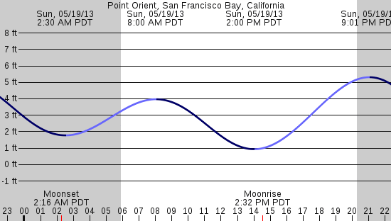tide graph